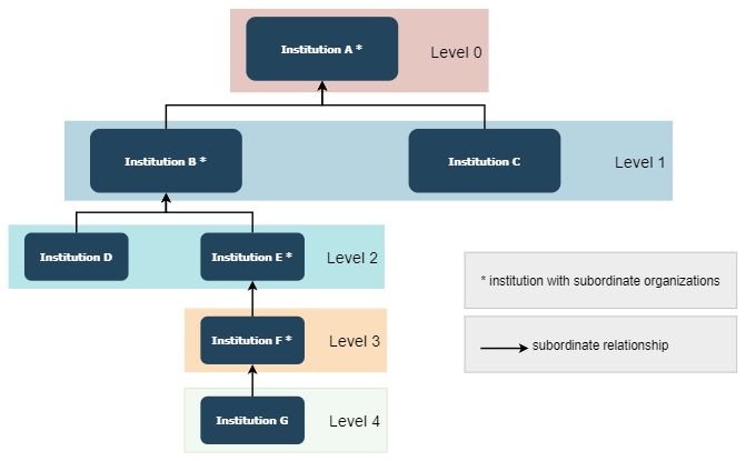 Image of example of hierarchical structure of institutions